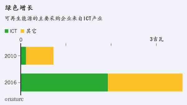 比特币挖矿耗电？互联网消耗能源更夸张！这是我们不愿意看到数据