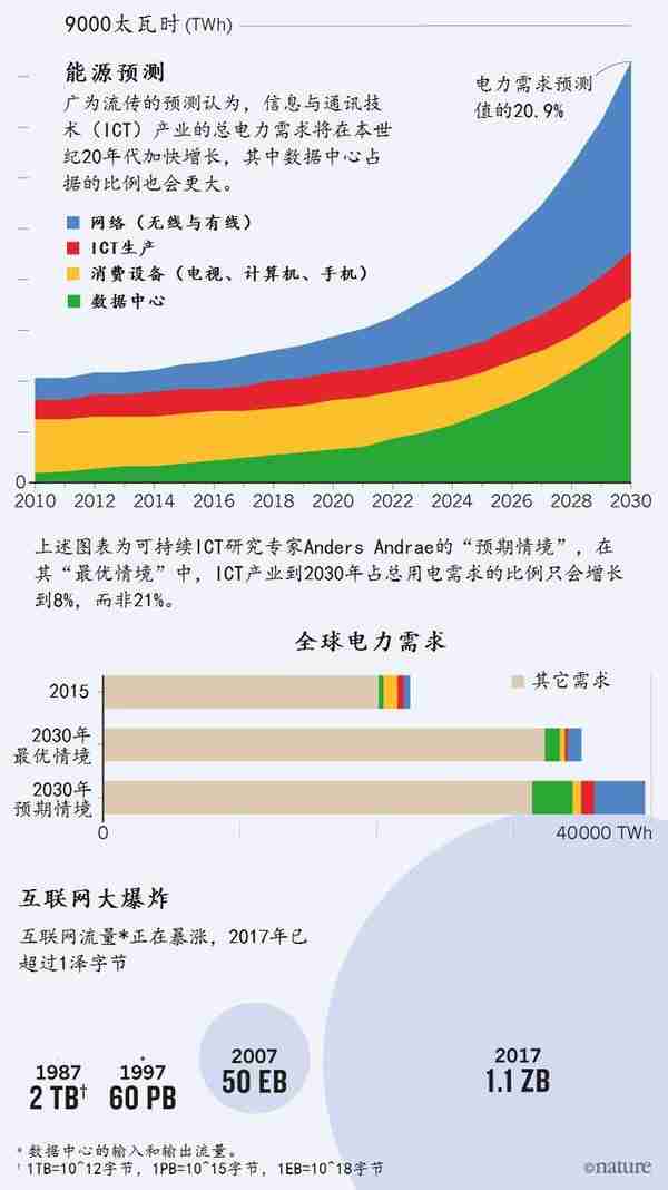 比特币挖矿耗电？互联网消耗能源更夸张！这是我们不愿意看到数据