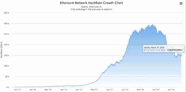 比特币算力大幅上涨，以太坊算力下降近50％！