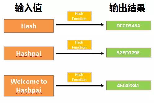 区块链行业里的 哈希，挖矿，算力等都是啥意思？